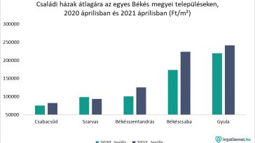 Családi házak átlagára az egyes Békés megyei településeken