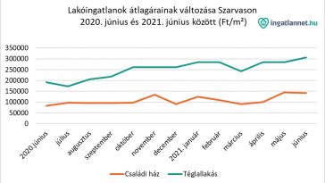 Lakóingatlanok átlagárainak változása Szarvason