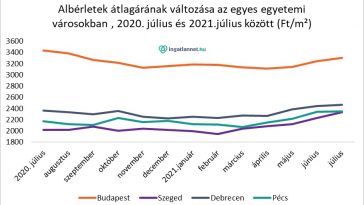 Albérletek átlagárának változása Budapesten, Szegeden, Debrecenben és Pécsen