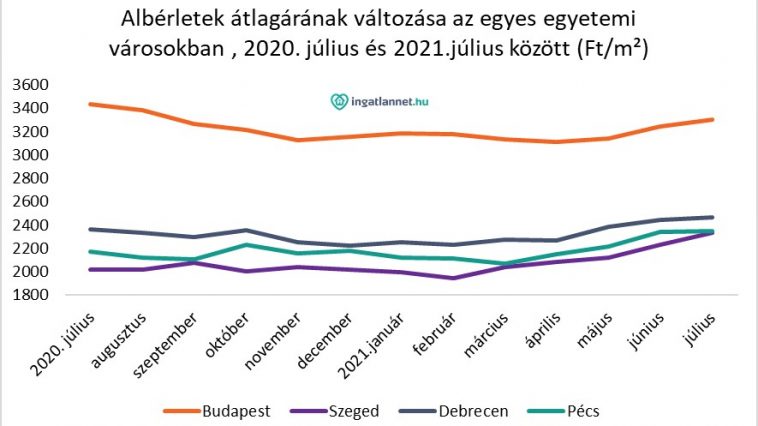 Albérletek átlagárának változása Budapesten, Szegeden, Debrecenben és Pécsen