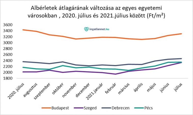 Albérletek átlagárának változása Budapesten, Szegeden, Debrecenben és Pécsen