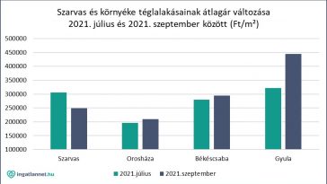 Szarvas és környéke téglalakásainak átlagár változása