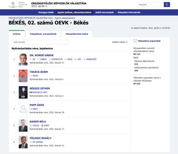 Békés megye 2. számú egyéni választókörzetének jelöltjei 2022. április 3-ra