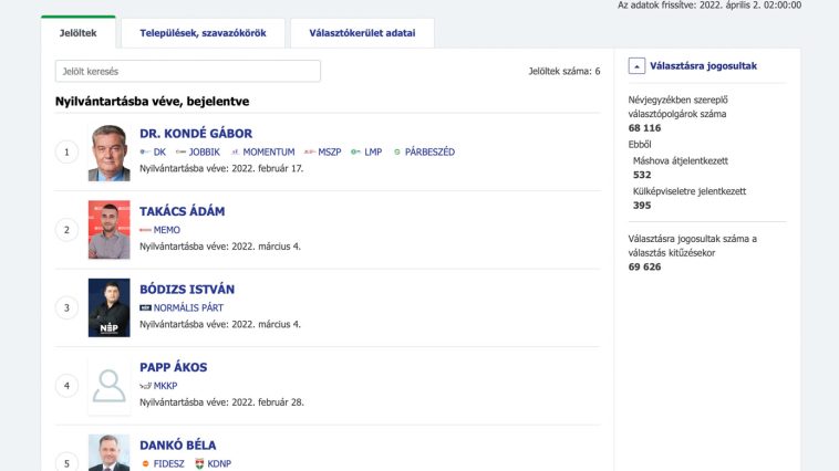 Békés megye 2. számú egyéni választókörzetének jelöltjei 2022. április 3-ra