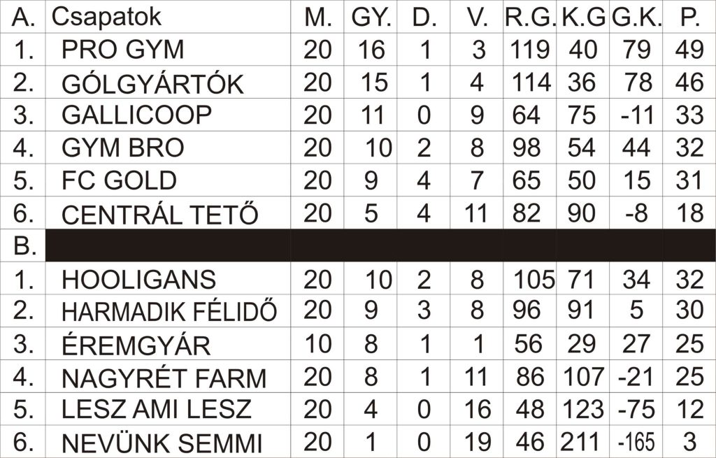 A 2023/24-es Szarvasi Teremlabdarúgó Bajnokság végeredménye.