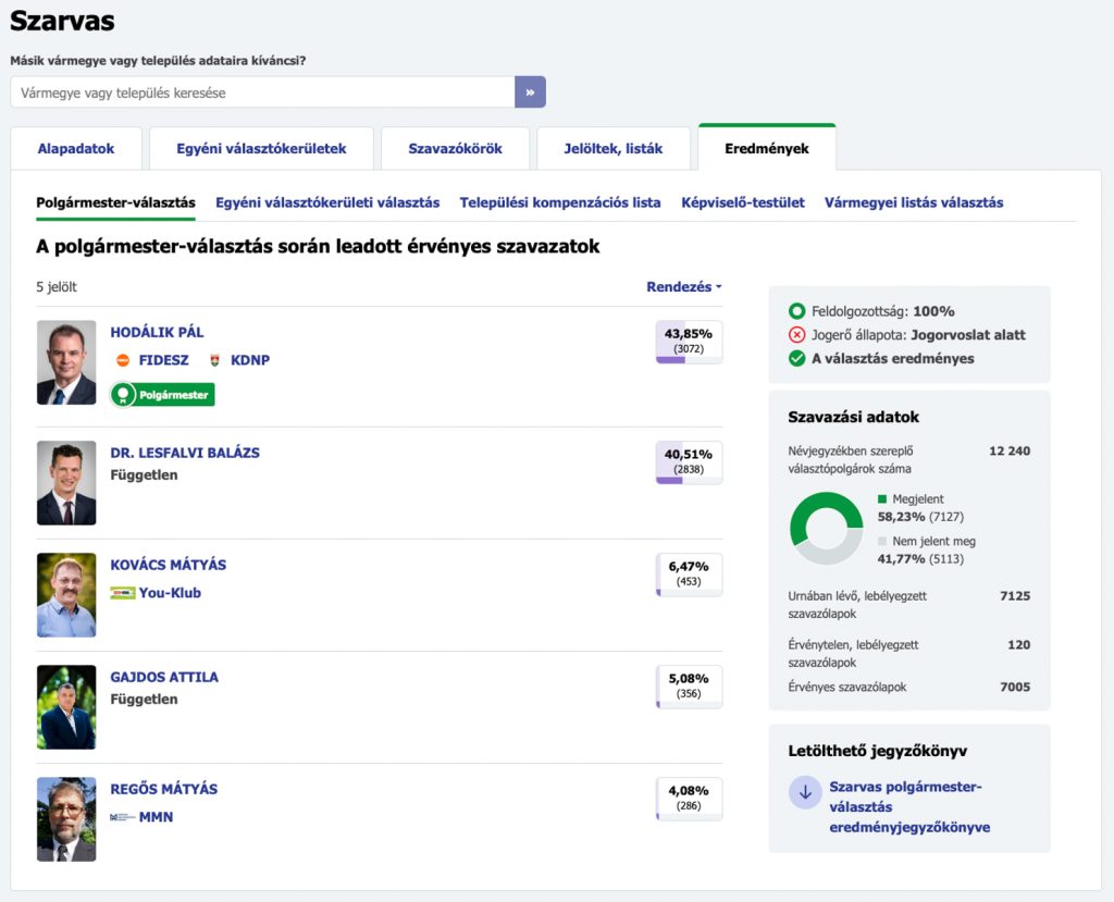 A valasztas.hu a szarvasi polgármester-választásra  vonatkozó adata 2024. június 15. 9 óra 54 perckor.