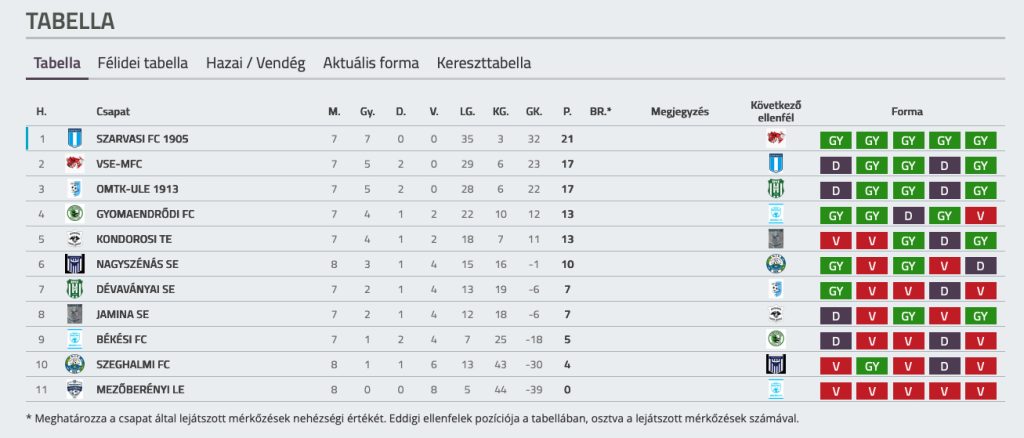 A tabella a Békés megyei I. osztály 2026/2027-es szezonjának 9. fordulóját követően.